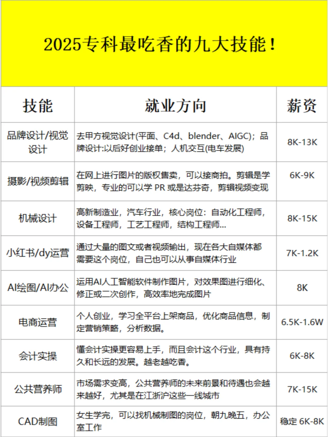 25年💪专科蕞吃香的9大技能！