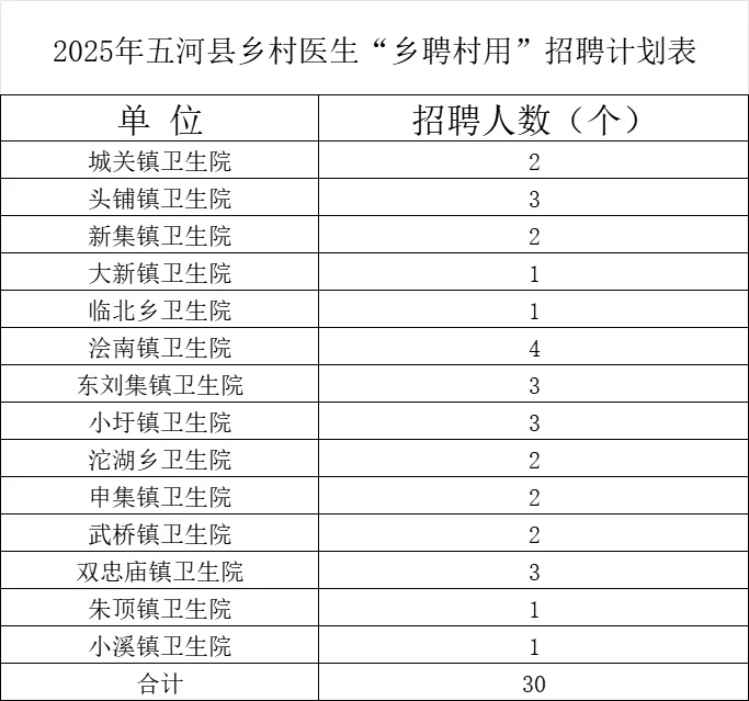蚌埠五河县乡聘村用医生30人！中专可报