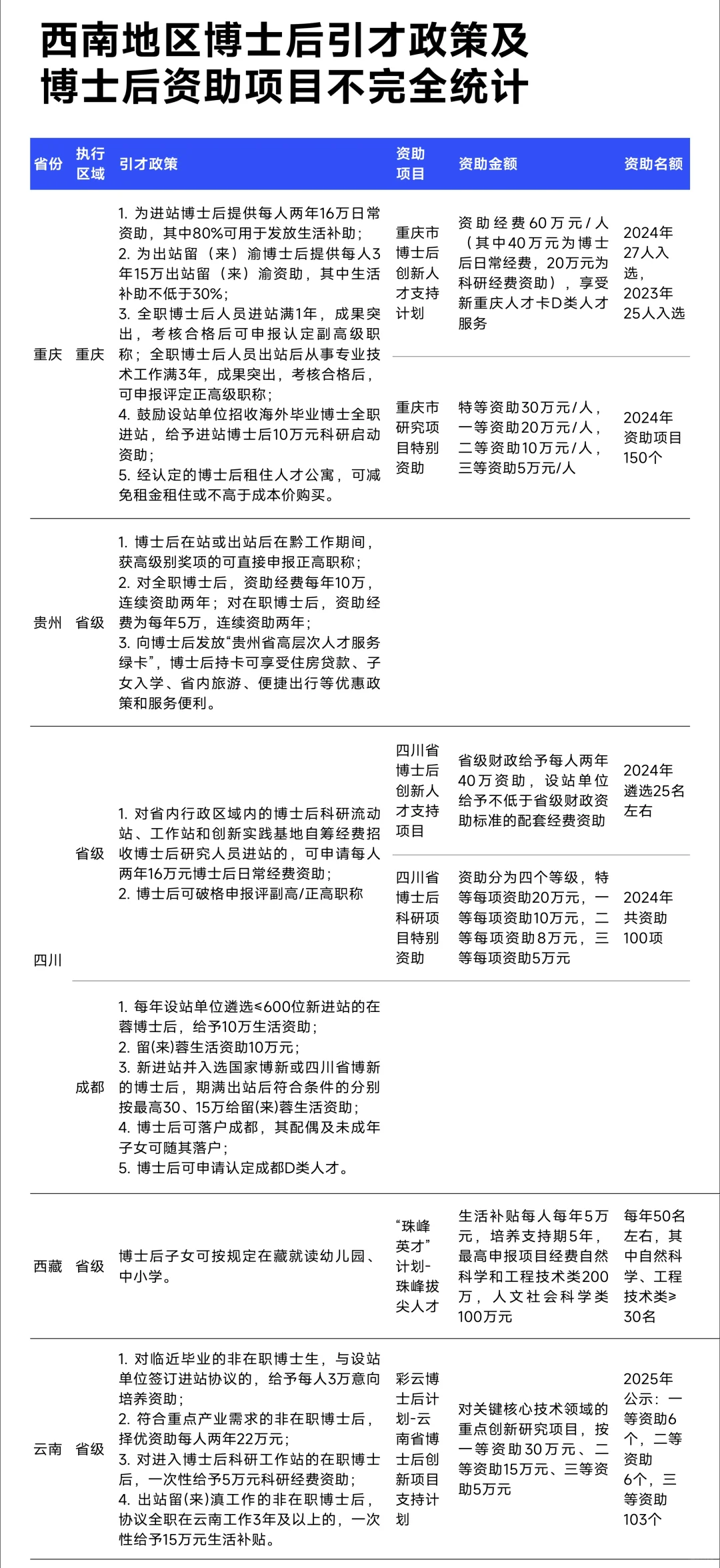 在站最高补助70万！最新全国博后引才政策汇