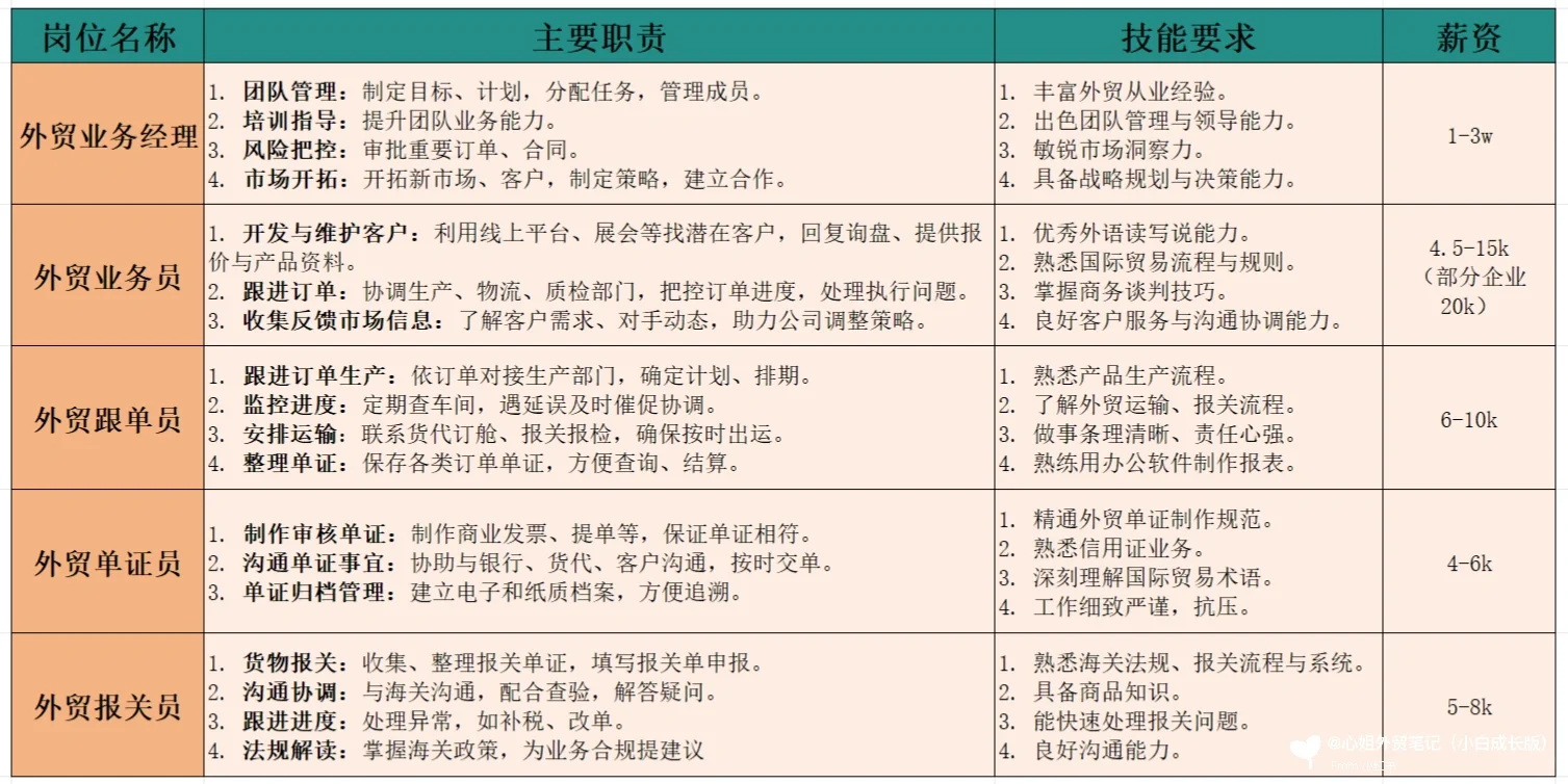 外贸小白必看👀外贸岗位大剖析