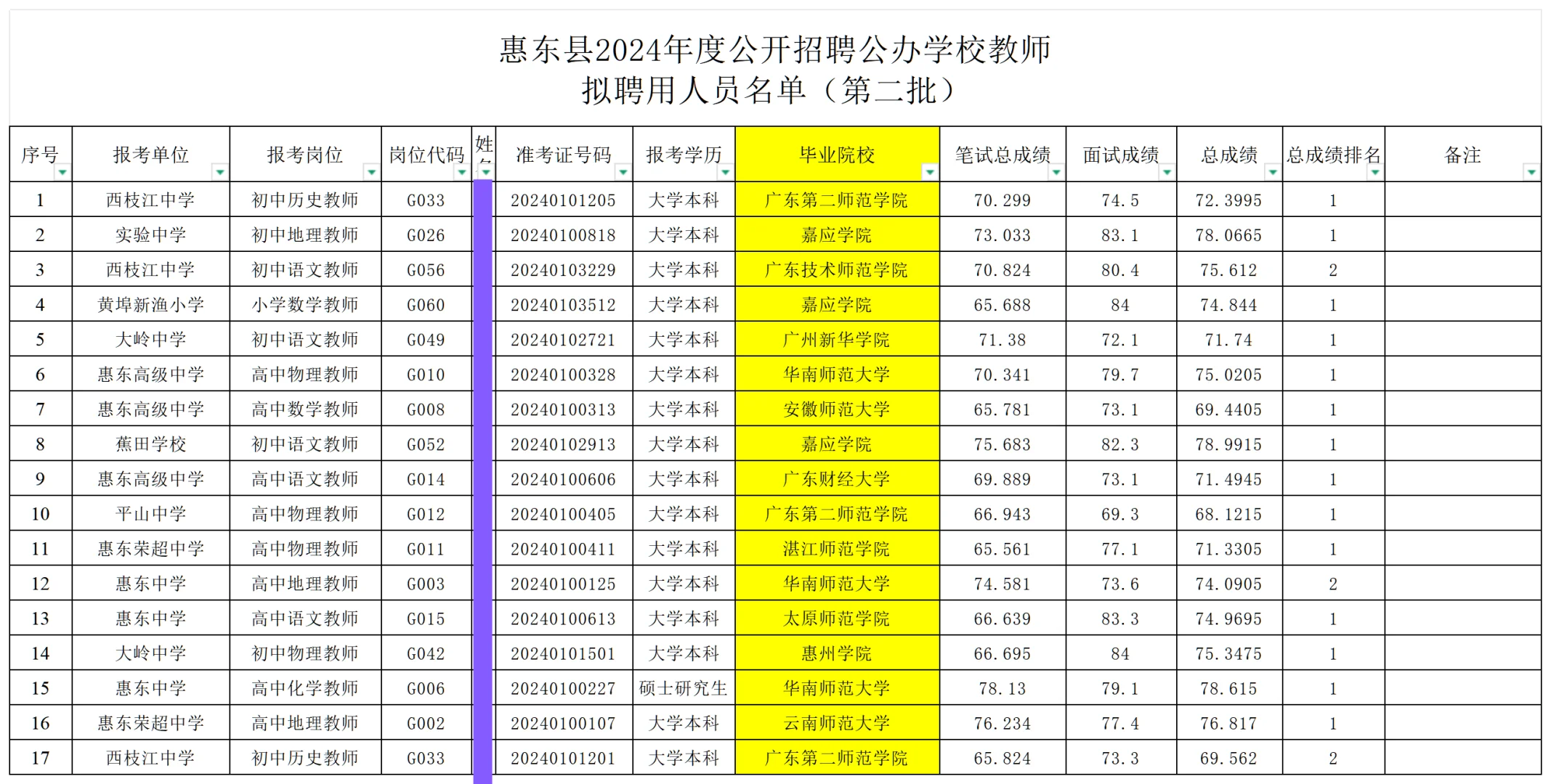 惠东教招拟聘名单丨不少二本