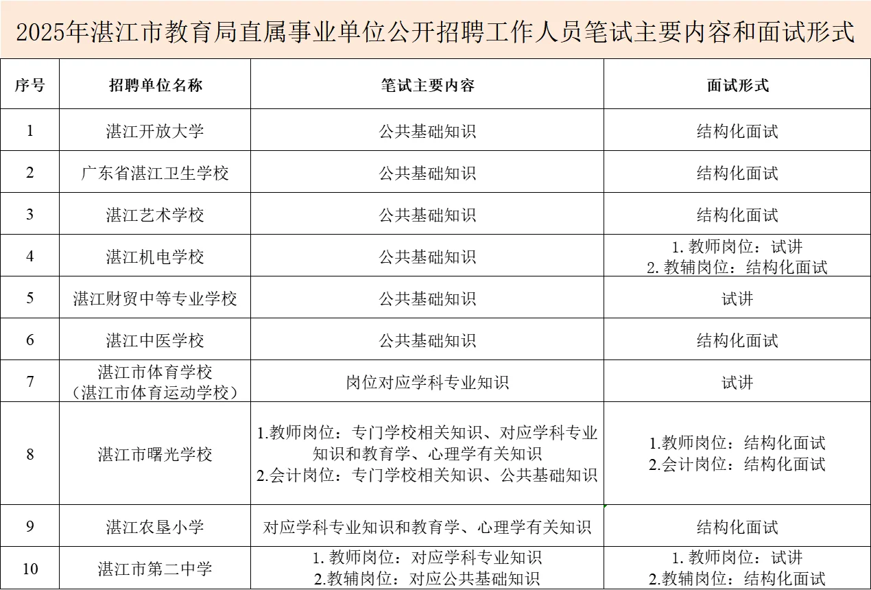 湛江市事业单位招聘编制42人！