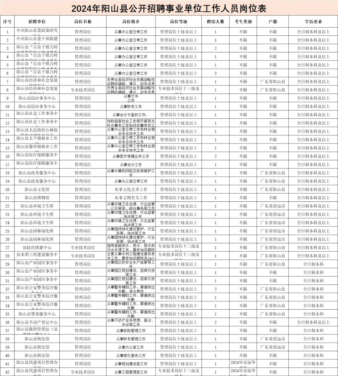 广东清远阳山县招聘事业单位工作人员47人！