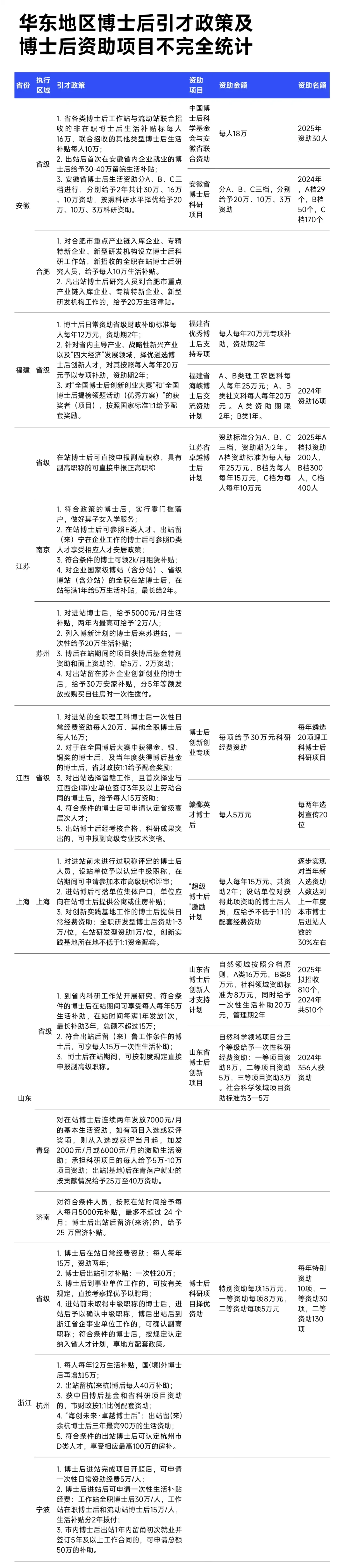 在站最高补助70万！最新全国博后引才政策汇