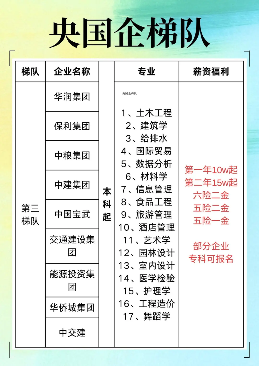 央企你想进哪个？