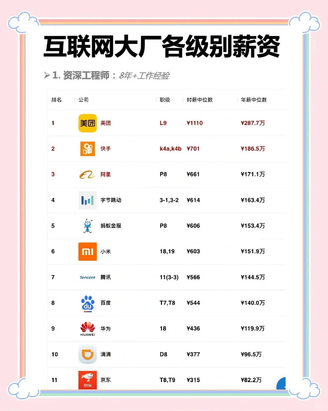 互联网各公司各职级薪酬