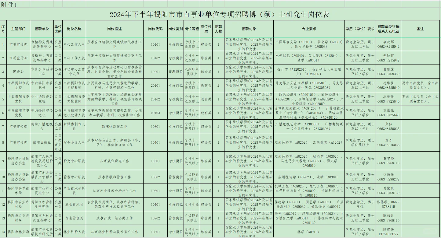 揭阳市直事业单位招聘博（硕）士研究生45人