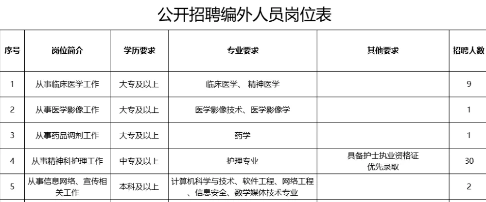 市第三人民医院招聘护理30人