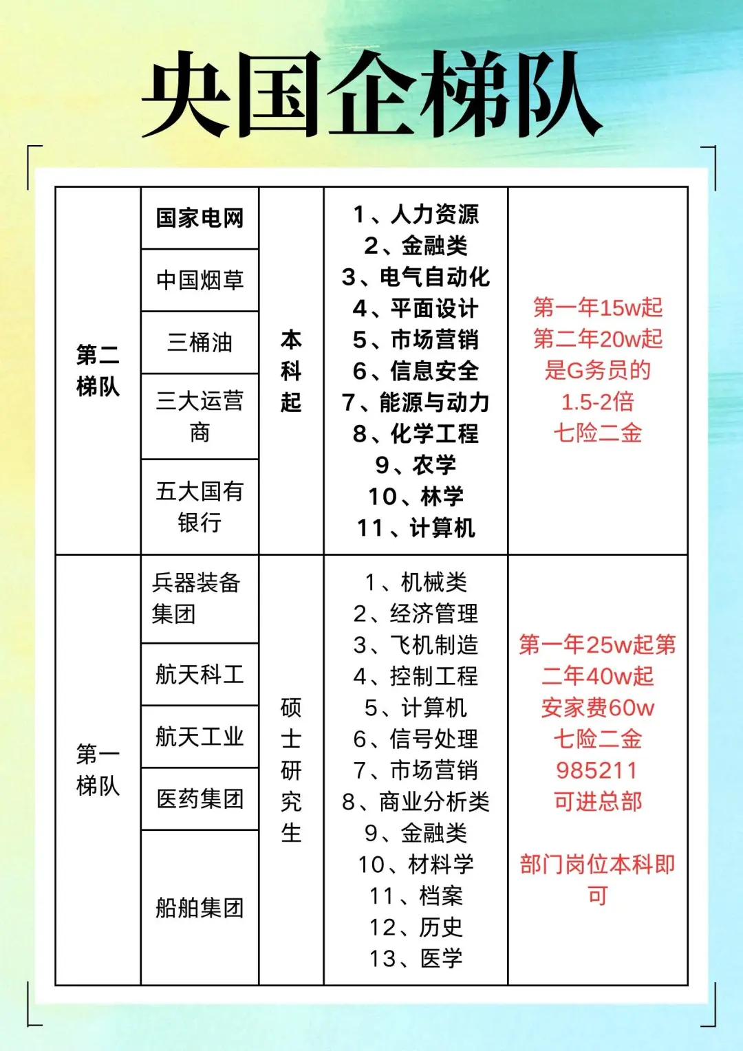 央企你想进哪个？