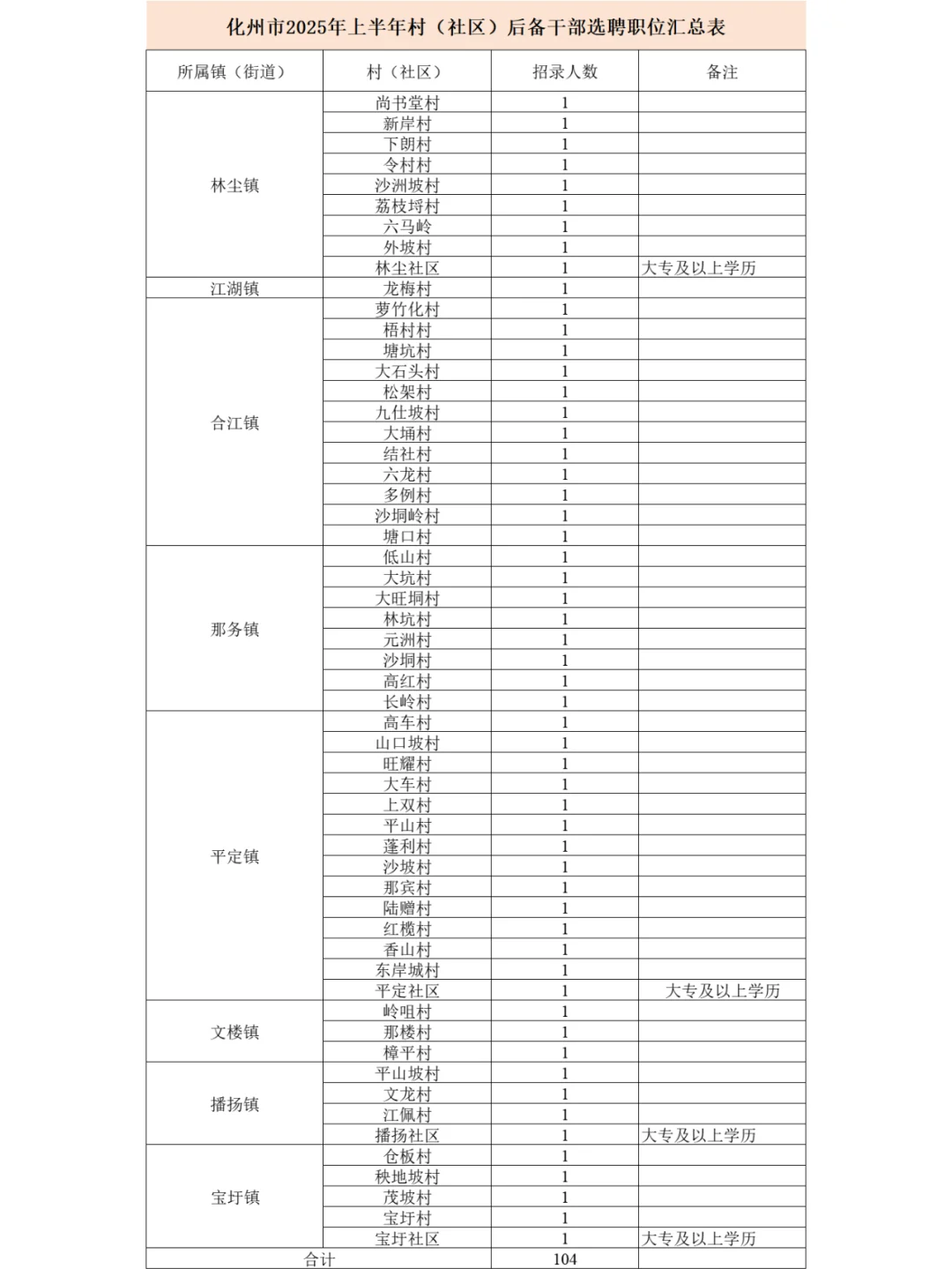 化州市村（社区）后备干部选聘104人！