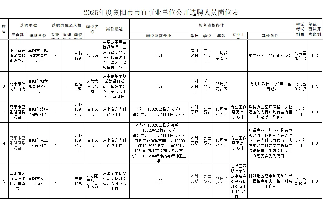 襄阳市直事业单位招聘