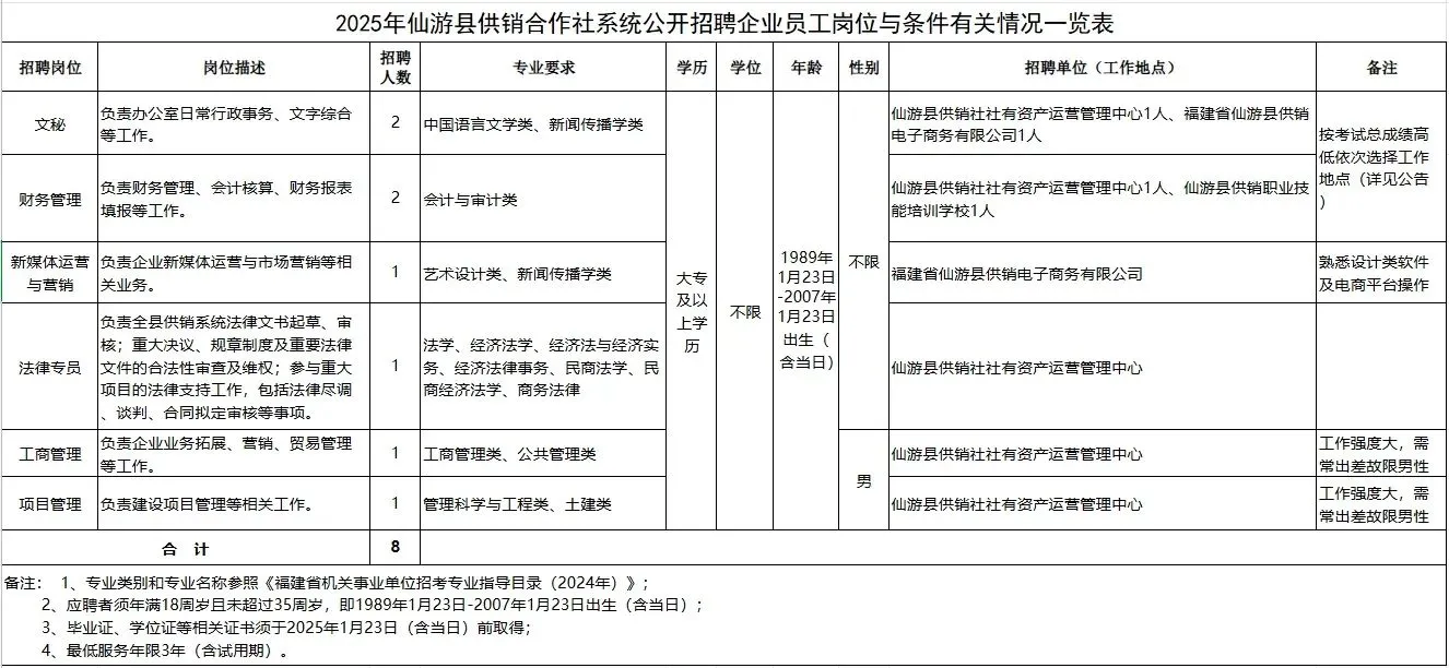 仙游县供销合作社8人！享五险一金！