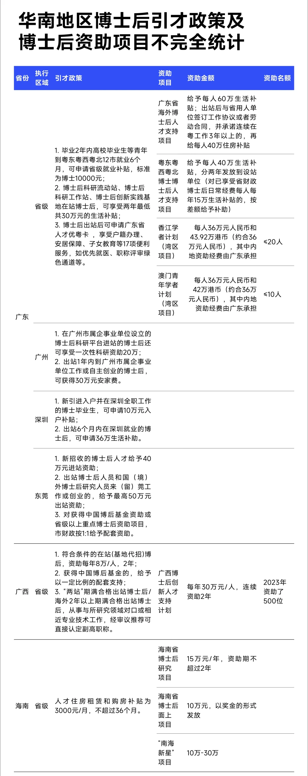 在站最高补助70万！最新全国博后引才政策汇
