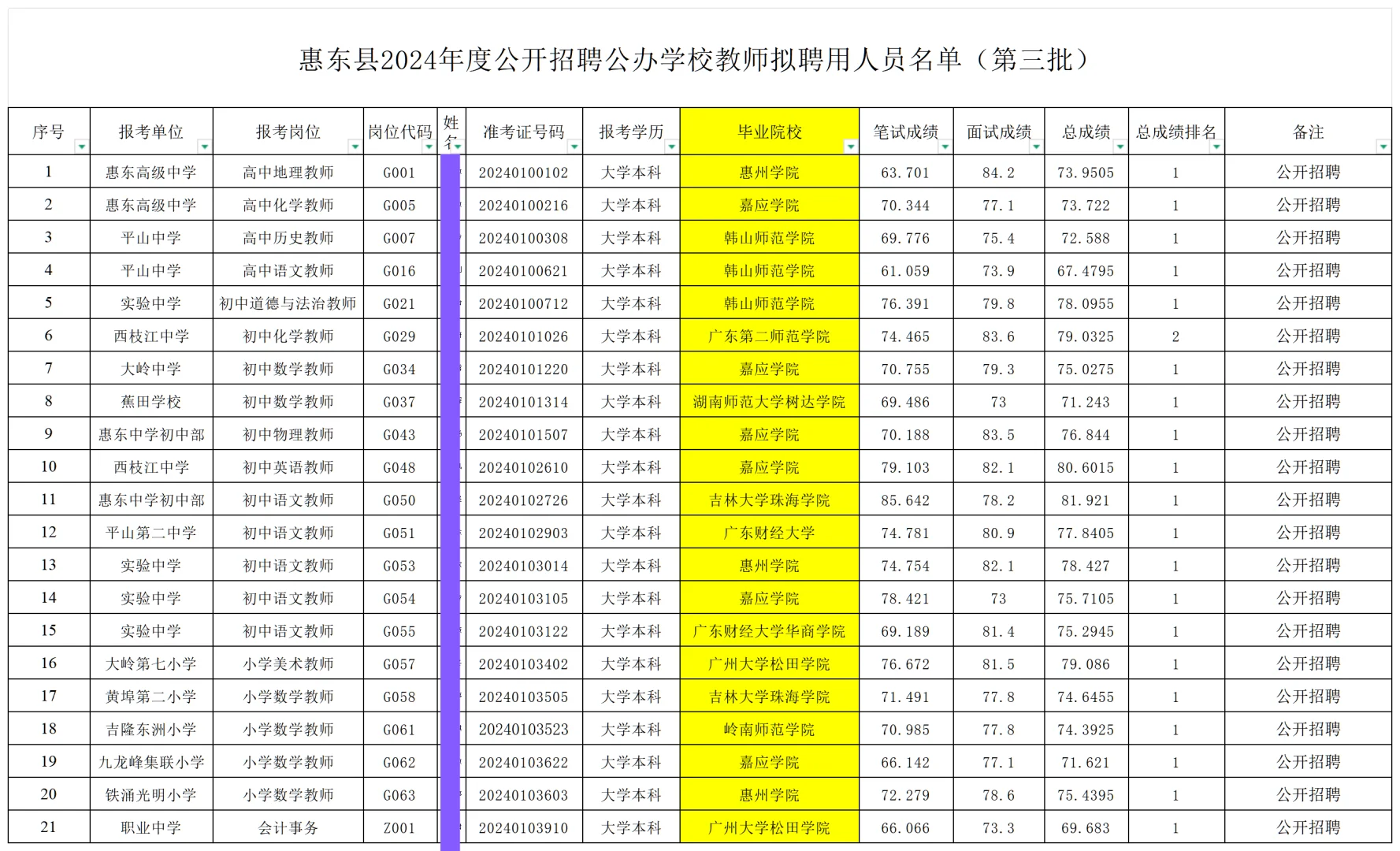 惠东教招拟聘名单丨不少二本