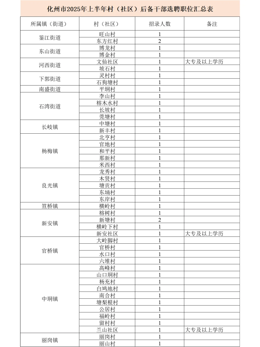 化州市村（社区）后备干部选聘104人！