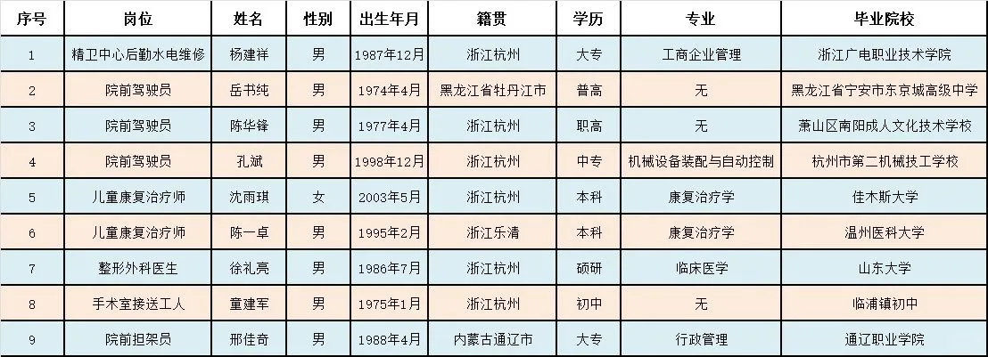 刷到一张医院内部岗拟聘公示表，惊呆了！