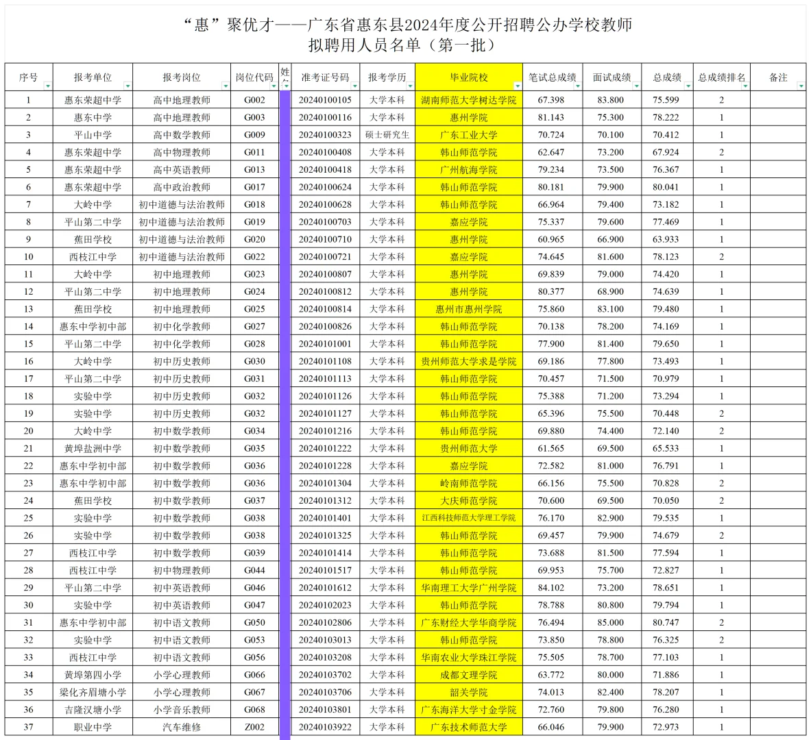 惠东教招拟聘名单丨不少二本