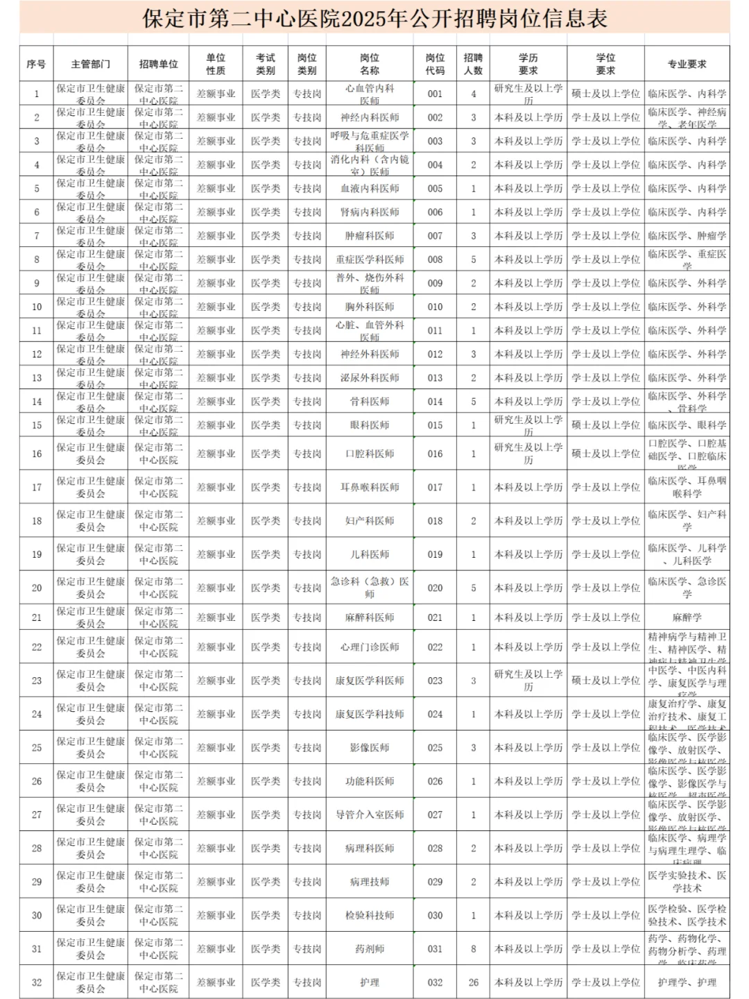河北保定市第二中心医院招聘工作人员98人！