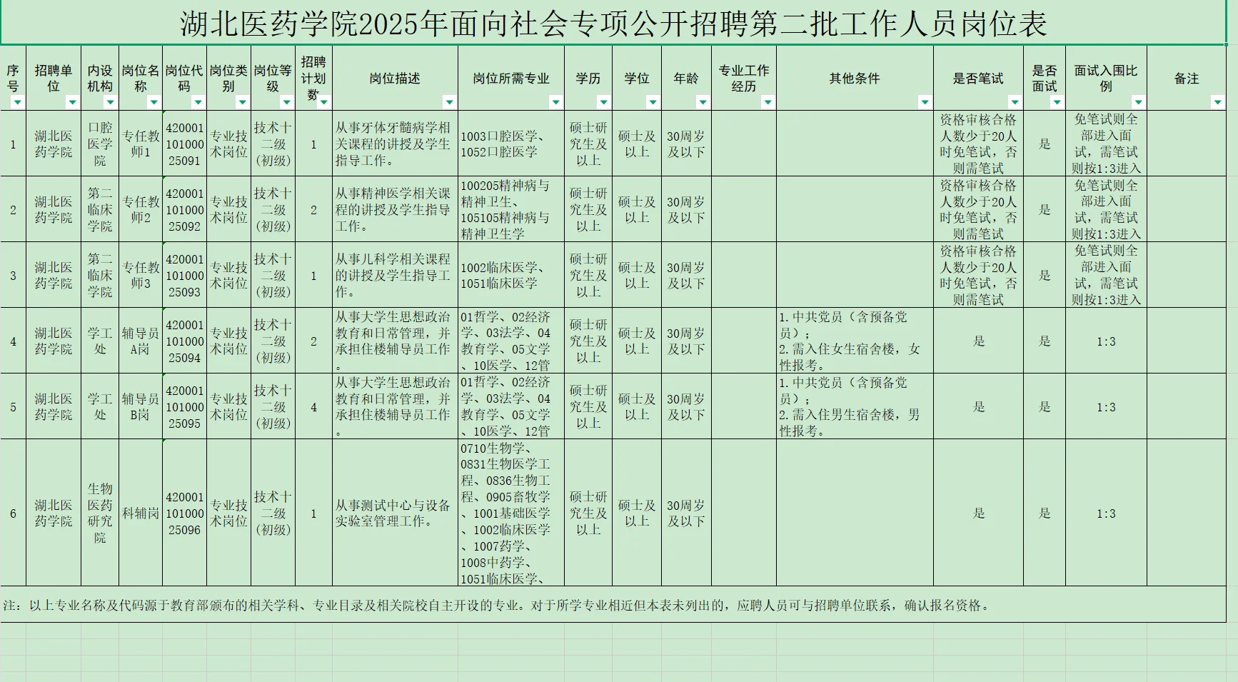 有编制，高校招聘硕士起！湖北医院学院！