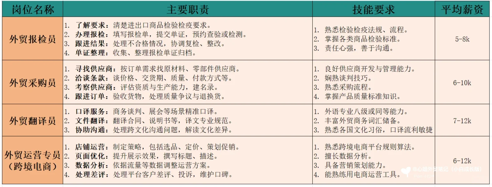 外贸小白必看👀外贸岗位大剖析