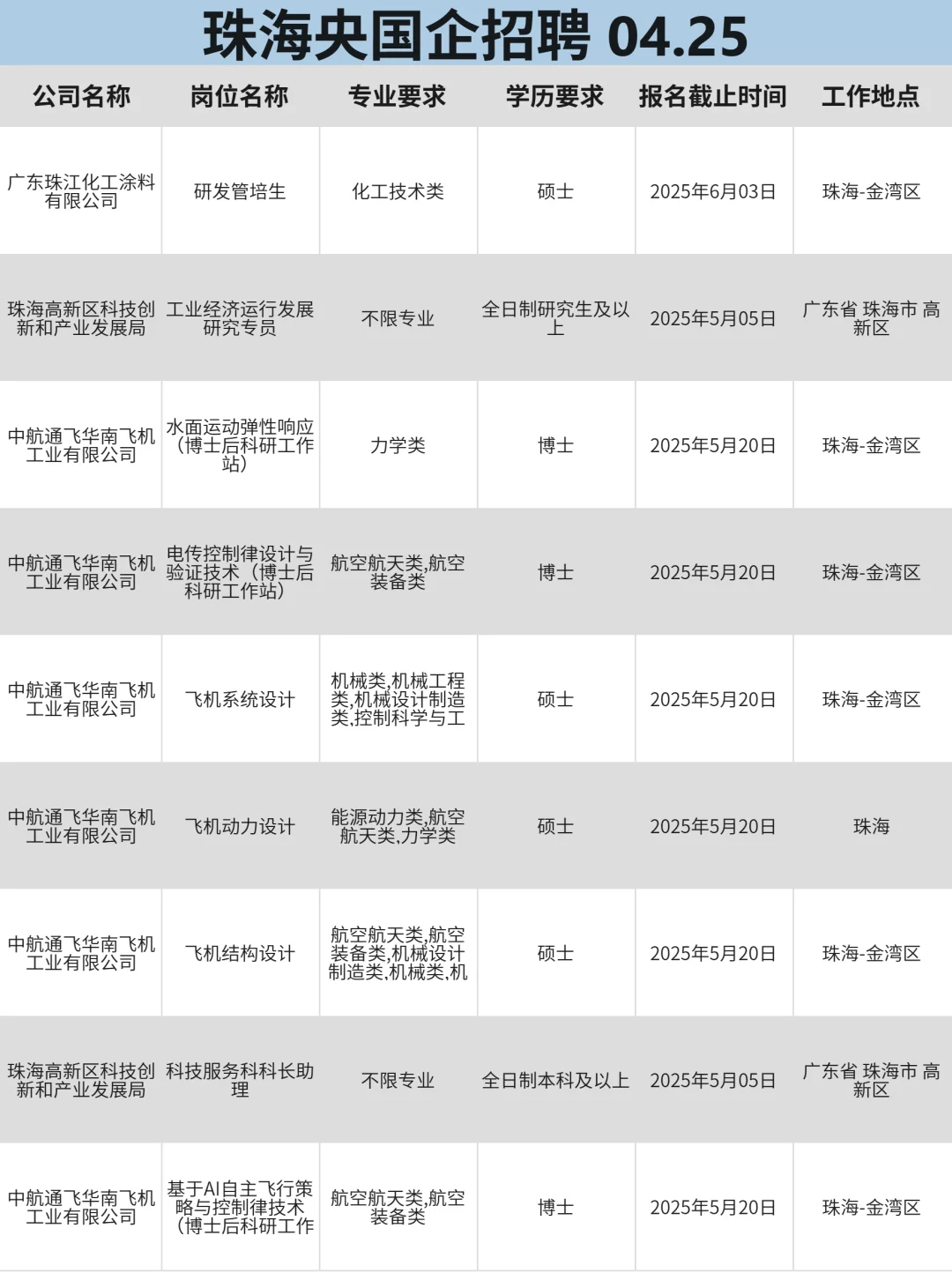 4月25|珠海突然开放很多不用笔试的国企校招