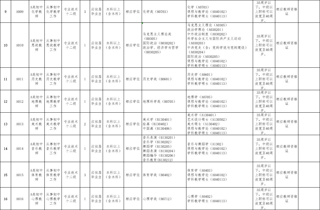 惠州大亚湾教师招聘：358名公告来了！！