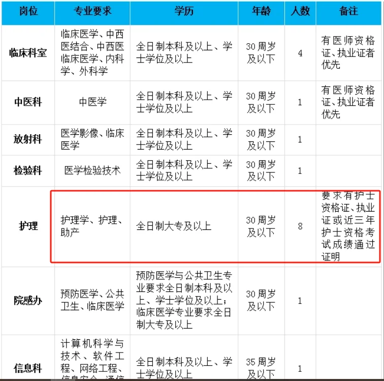 县总医院公开招聘大专助产可报