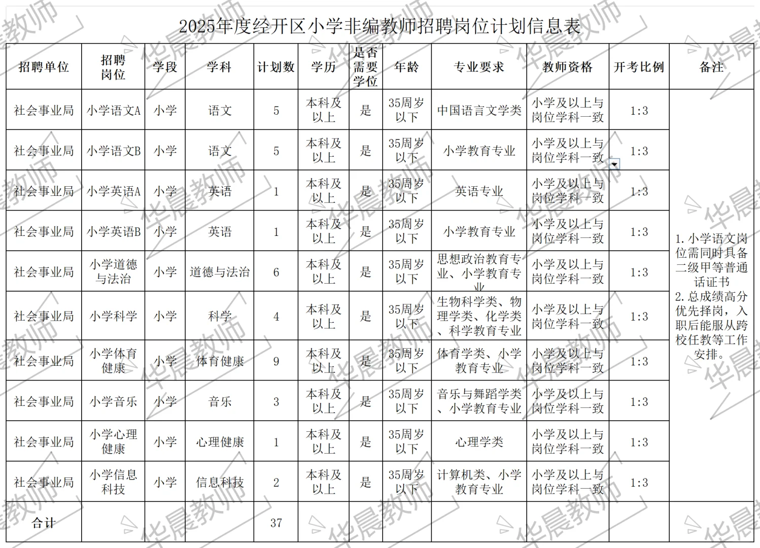 芜湖编外教师招聘公告出来了 招118人！