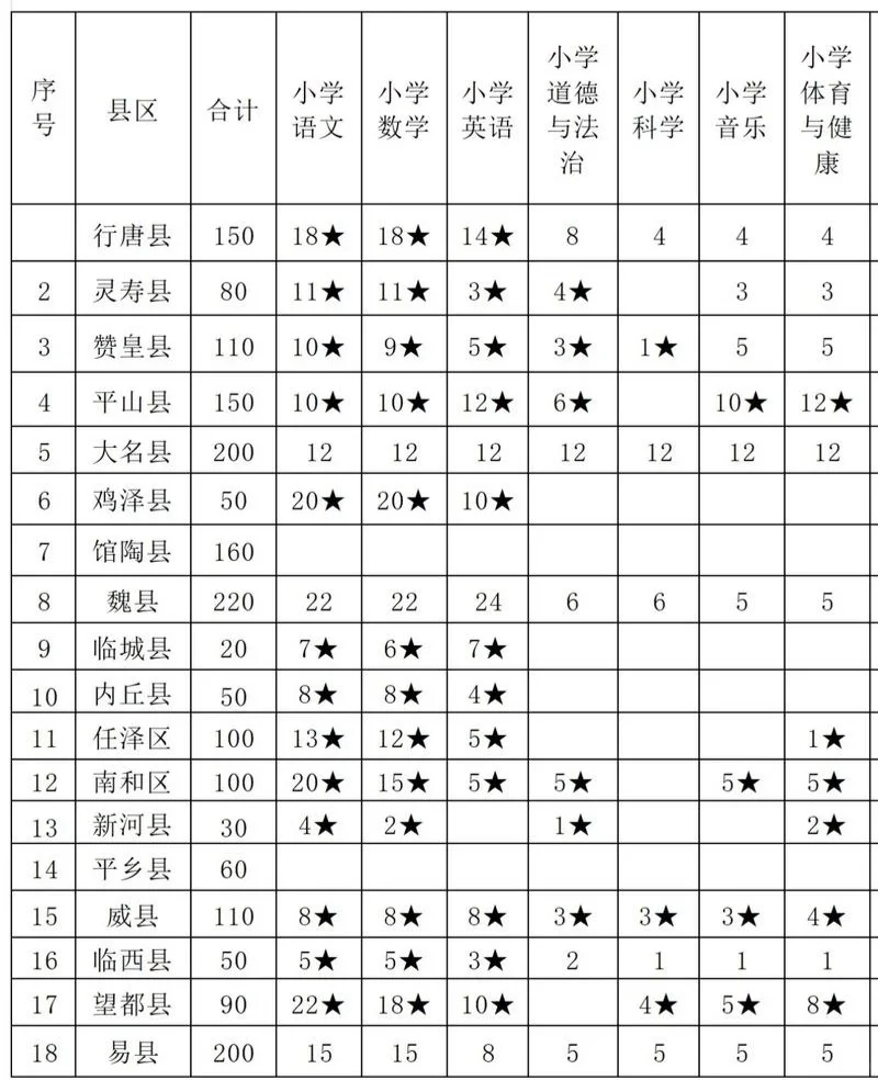 希望25河北特岗，这些地区还有岗