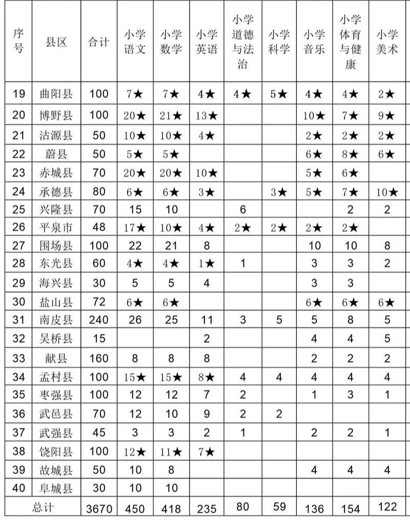 希望25河北特岗，这些地区还有岗