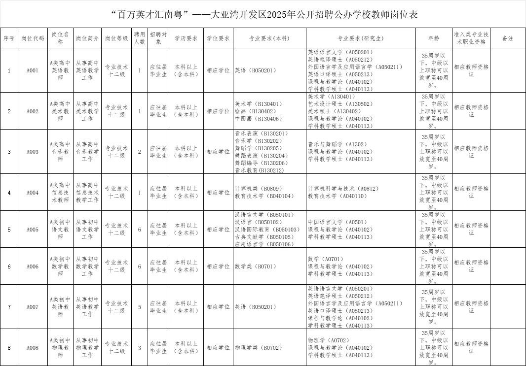 惠州大亚湾教师招聘：358名公告来了！！