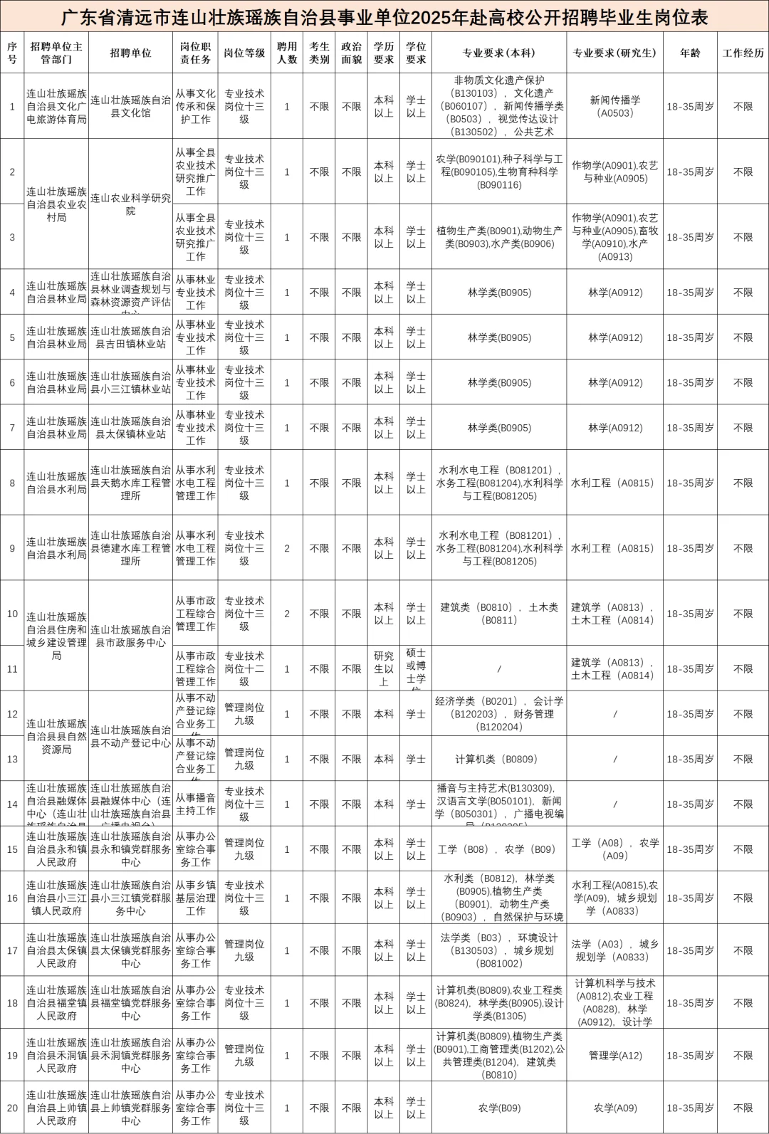 编制！清远市连山县赴高校公开招聘22人！