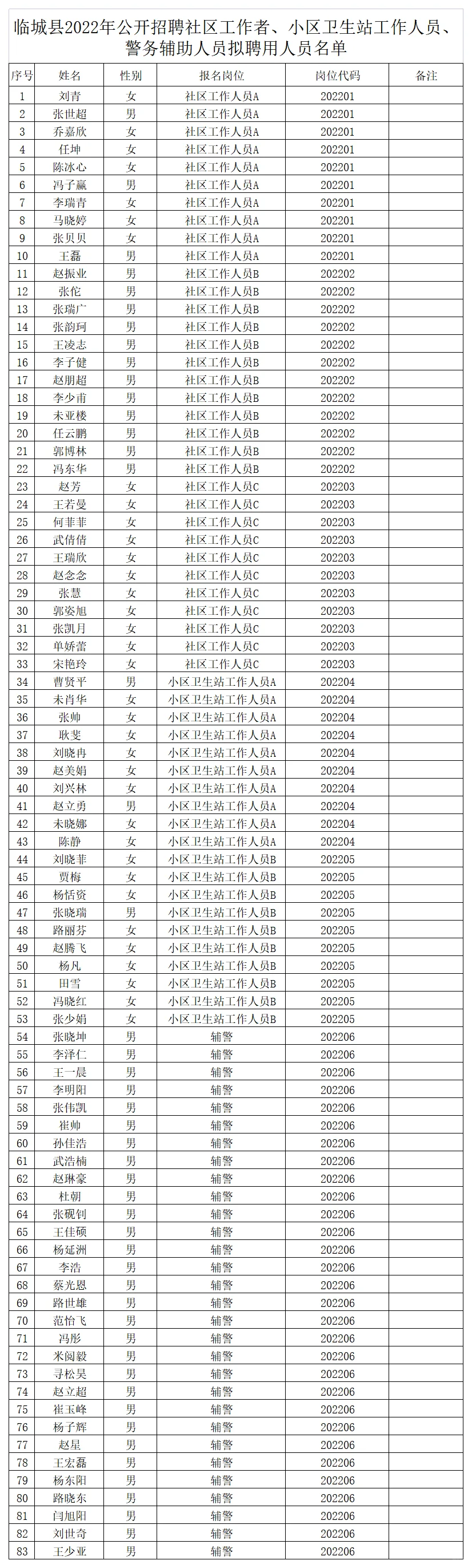 临城县2022年社区工作者等