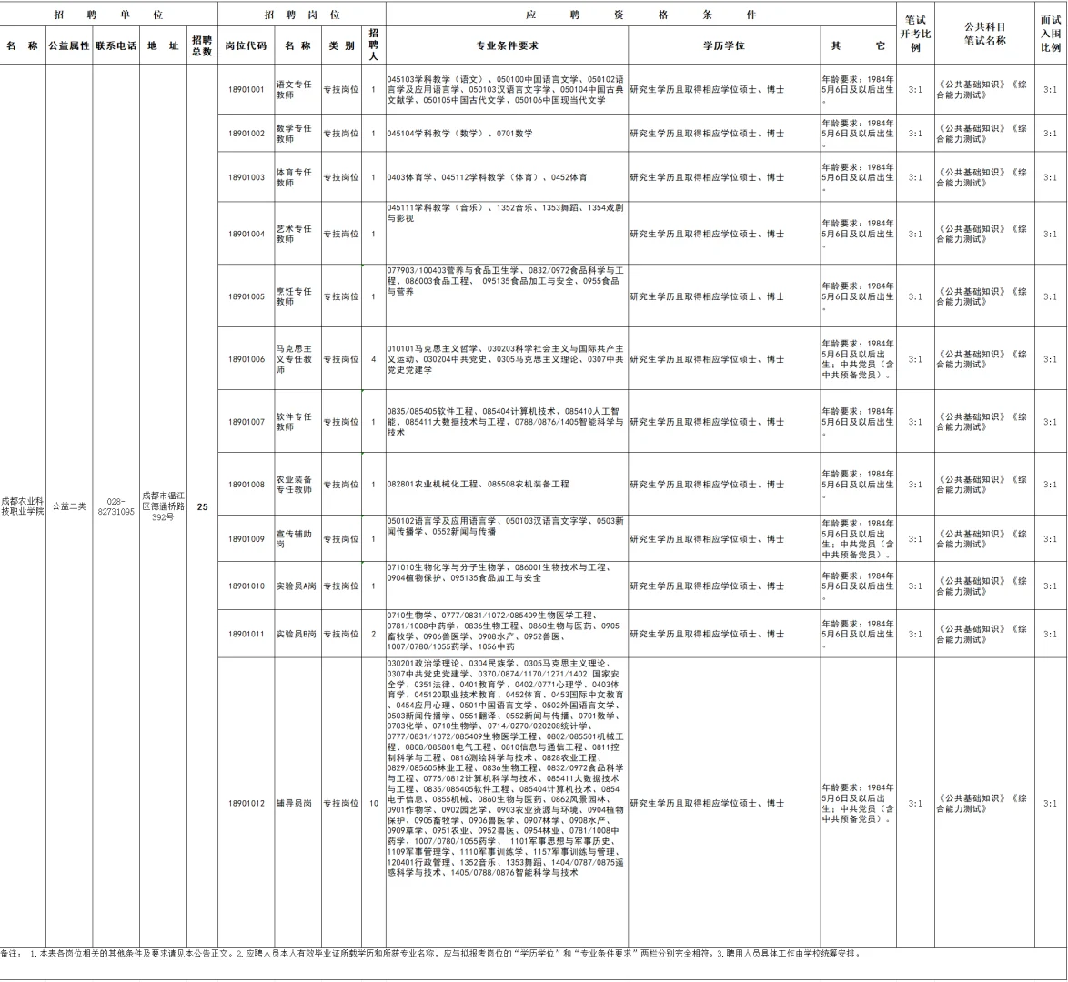 有编！成都农业科技职业学院招25人！