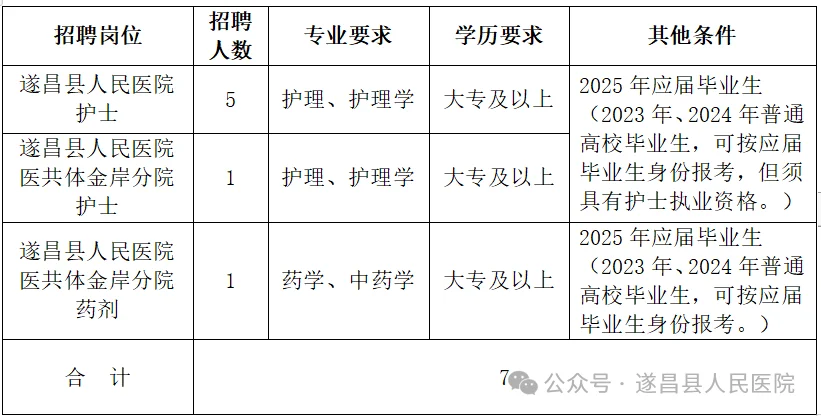 25年遂昌县人民医院招聘卫生专业人员7人