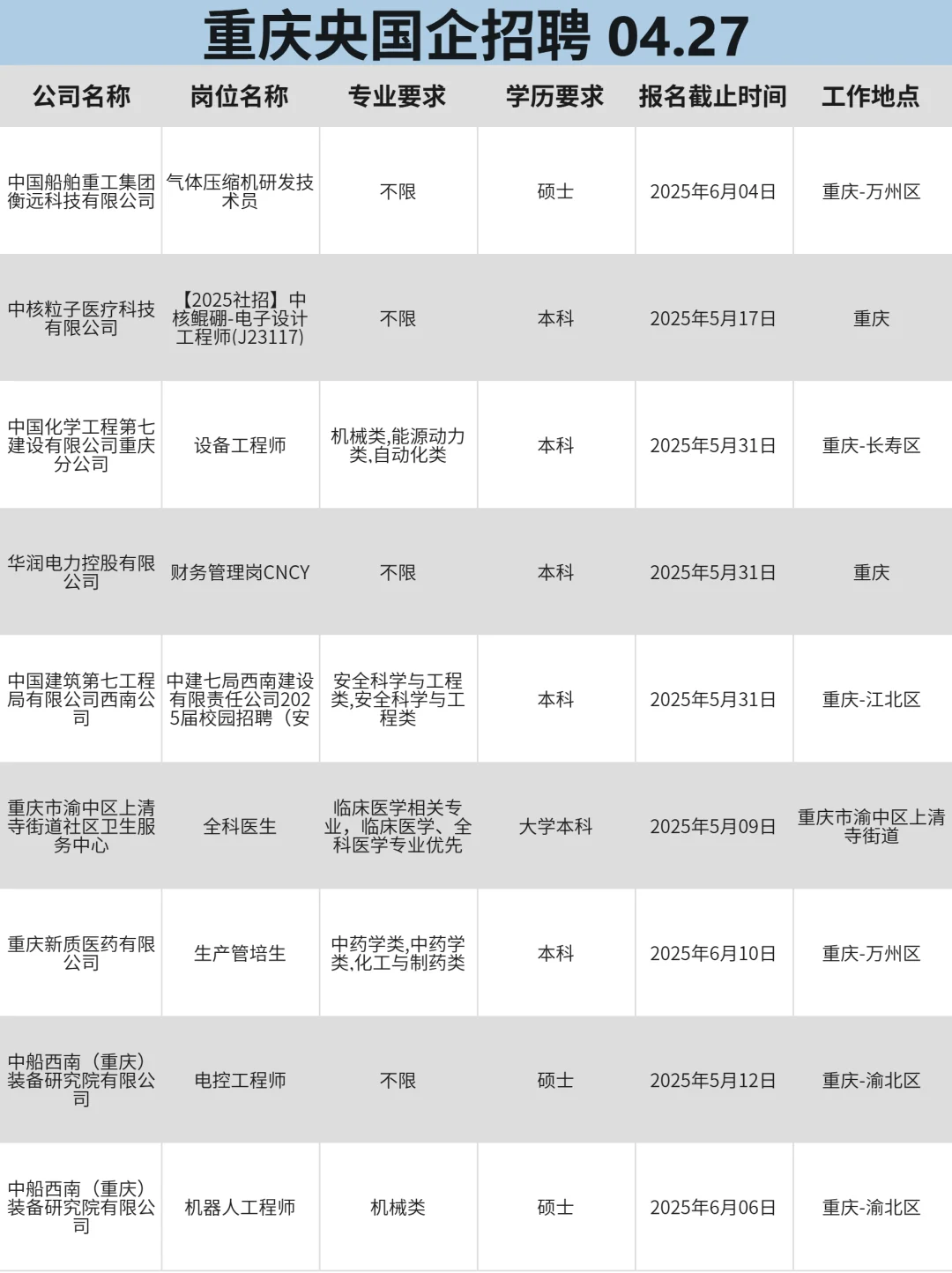 4月27重庆应届生看过～快来投免笔试的国企