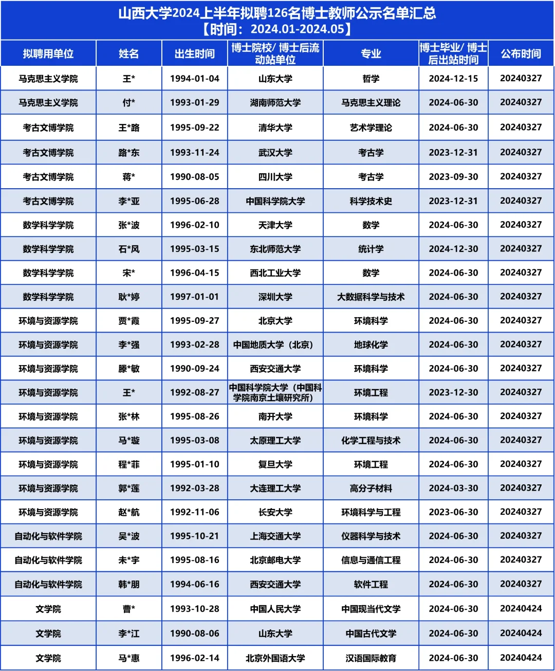 山西大学2024拟聘126名博士教师，他们是…