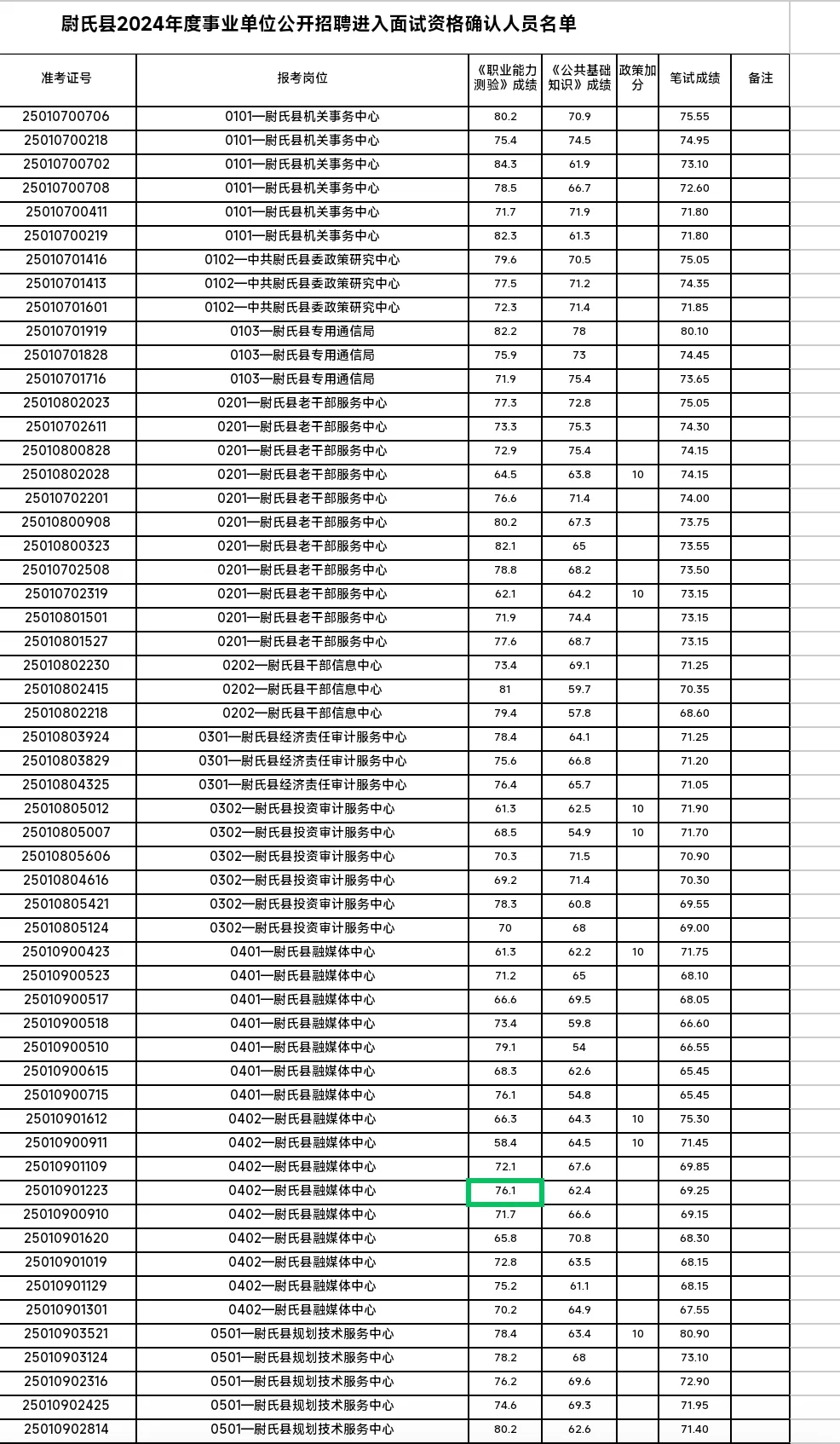 😂分好高啊，尉氏县进面名单出了