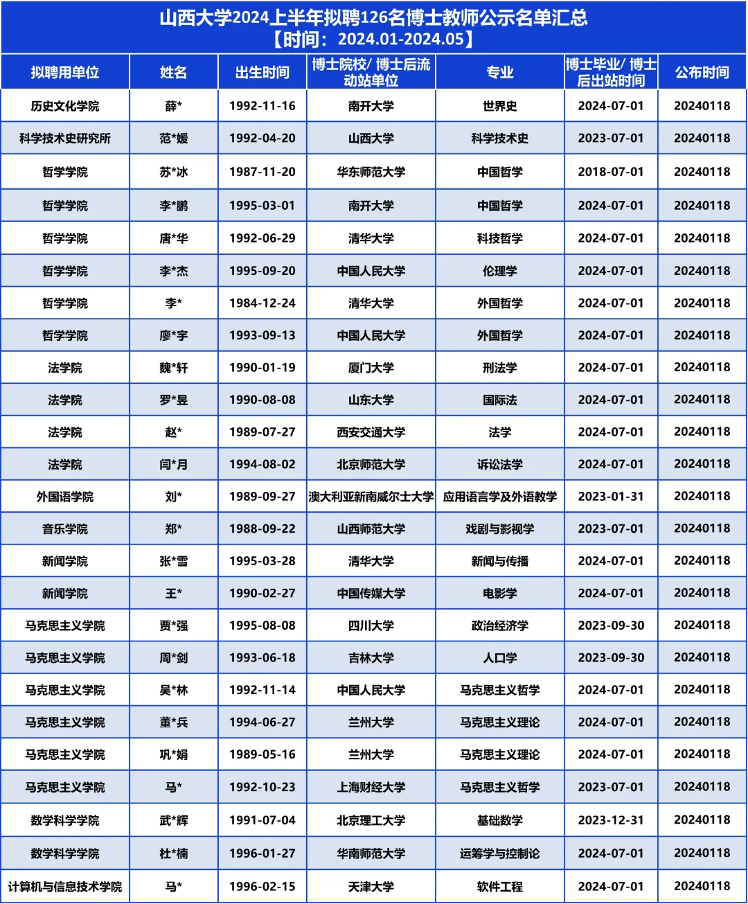 山西大学2024拟聘126名博士教师，他们是…