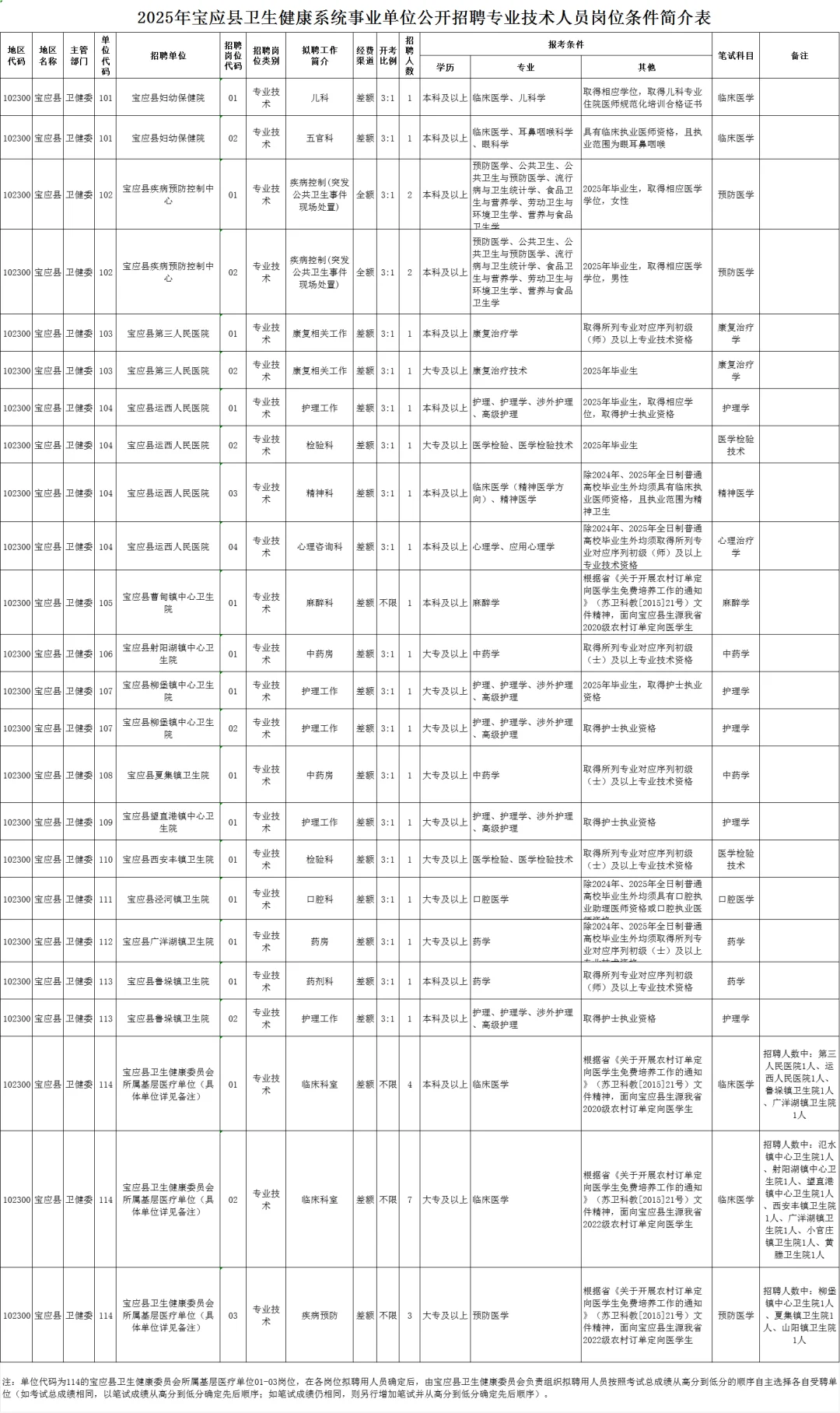 宝应卫生健康系统招聘37人