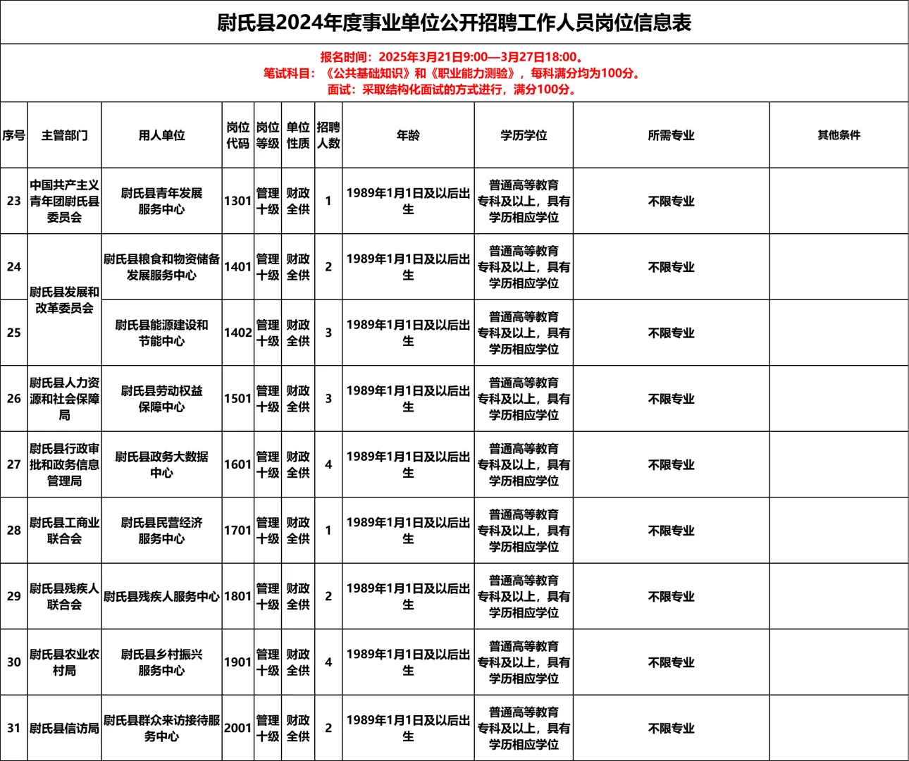 河南开封尉氏县事业单位招聘68人岗位表