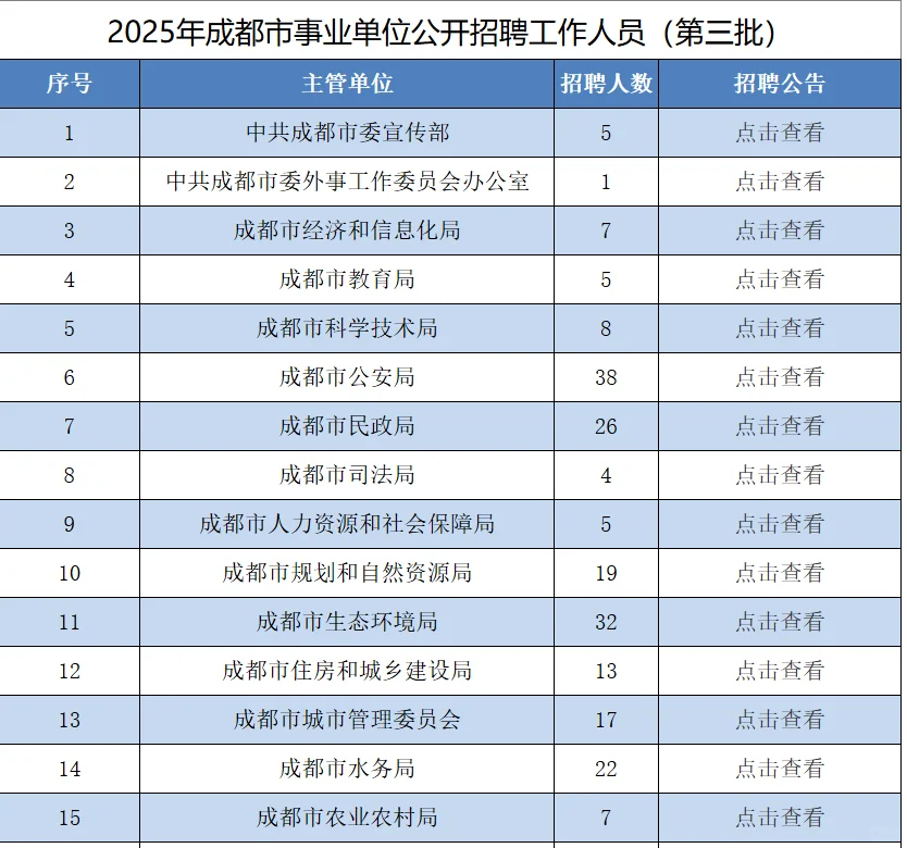 2025年成都市事业单位招聘 5月6号开始报名