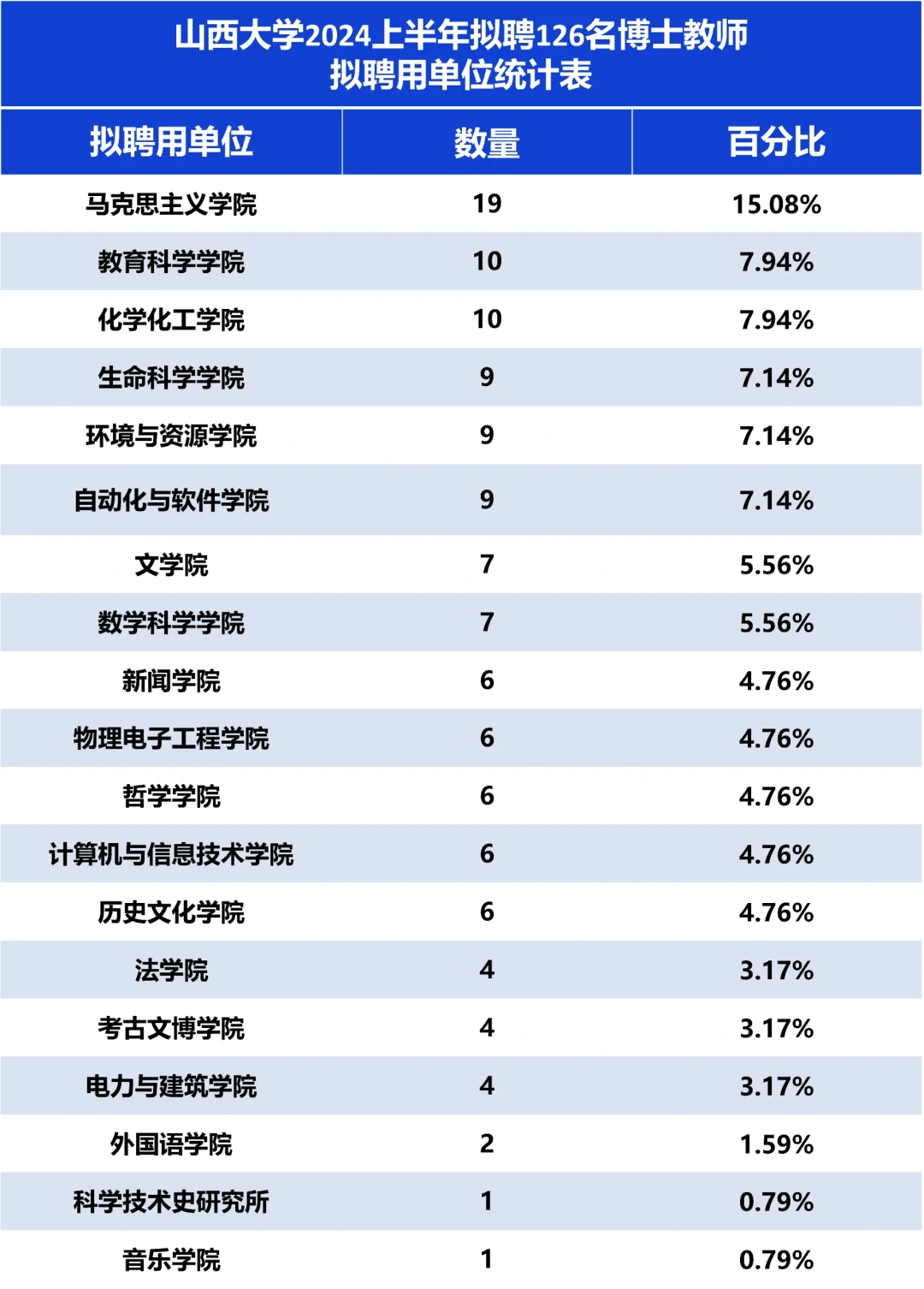 山西大学2024拟聘126名博士教师，他们是…