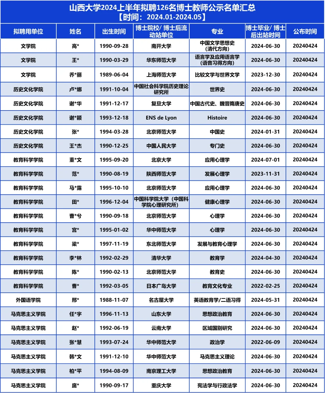 山西大学2024拟聘126名博士教师，他们是…