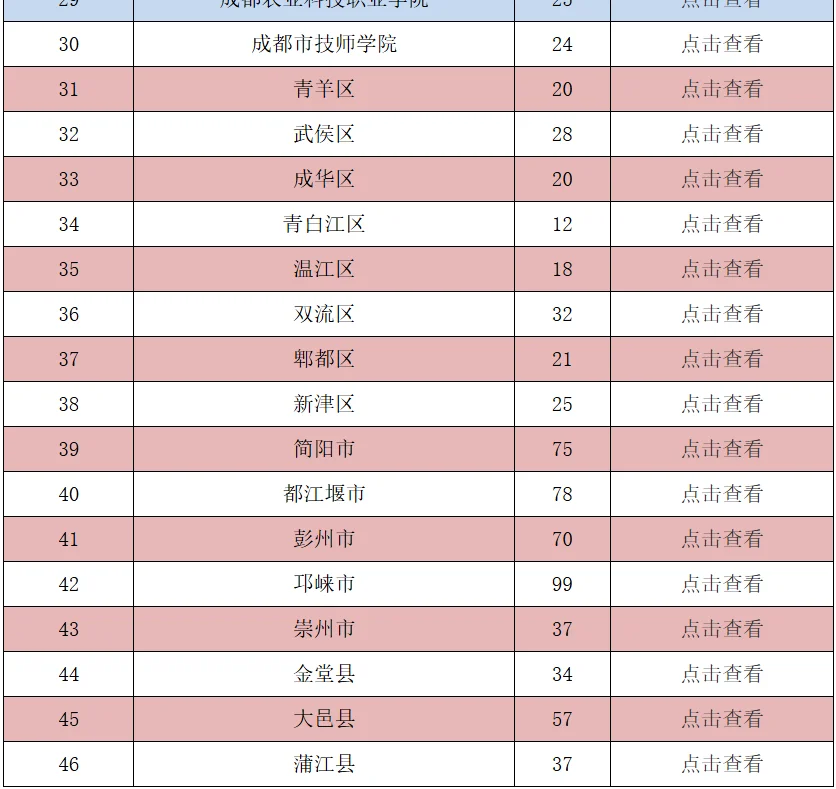 2025年成都市事业单位招聘 5月6号开始报名