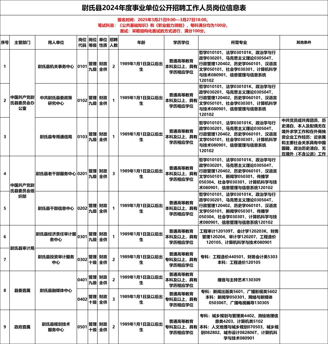 河南开封尉氏县事业单位招聘68人岗位表