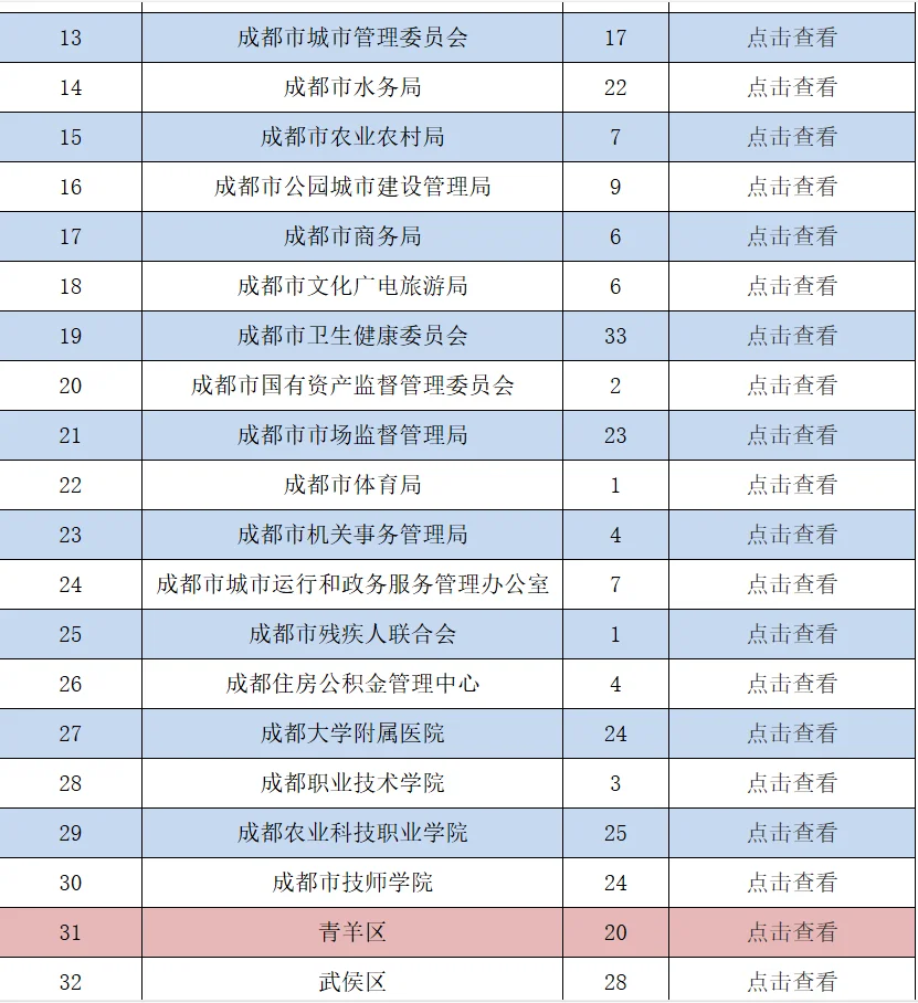 2025年成都市事业单位招聘 5月6号开始报名