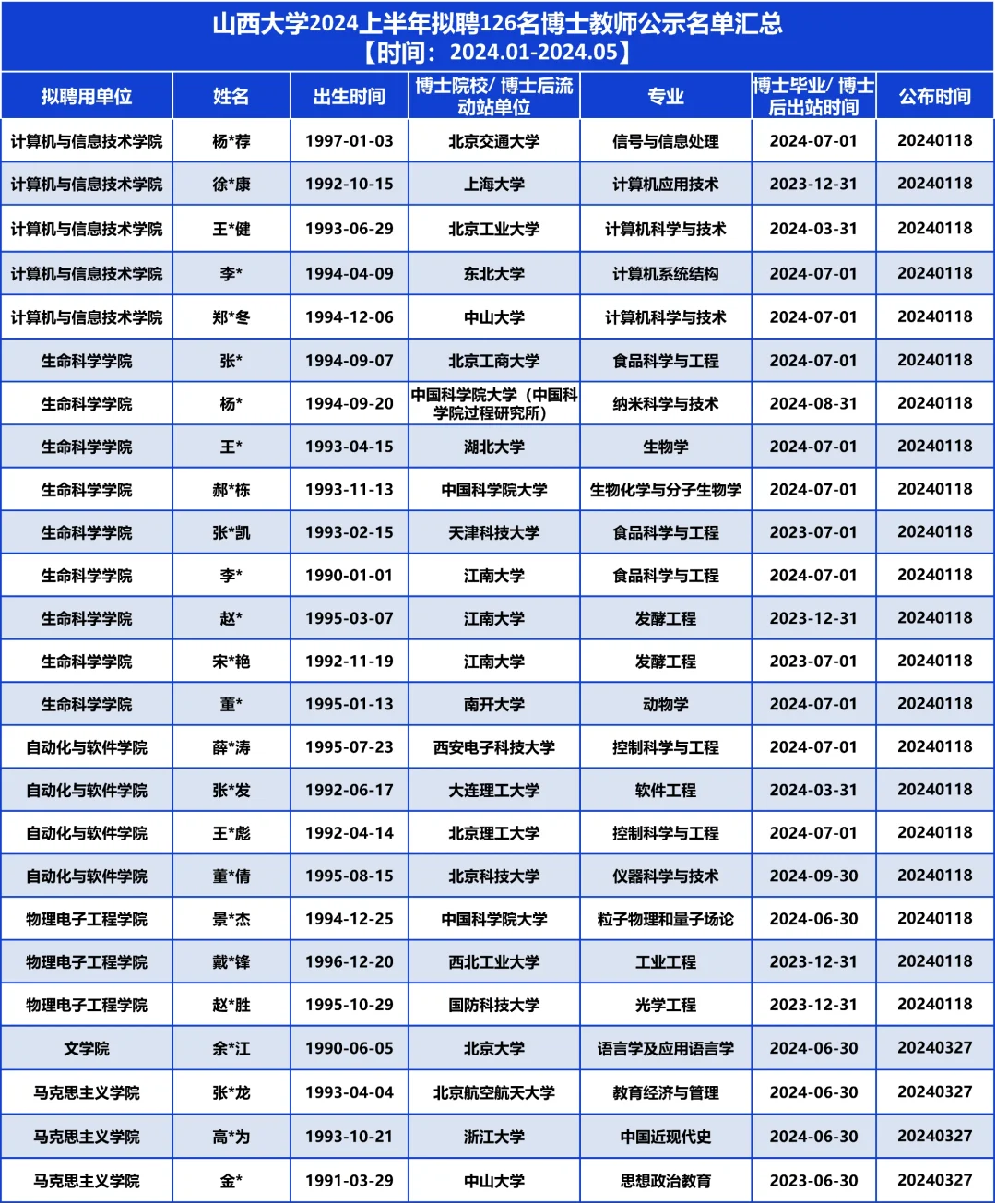 山西大学2024拟聘126名博士教师，他们是…