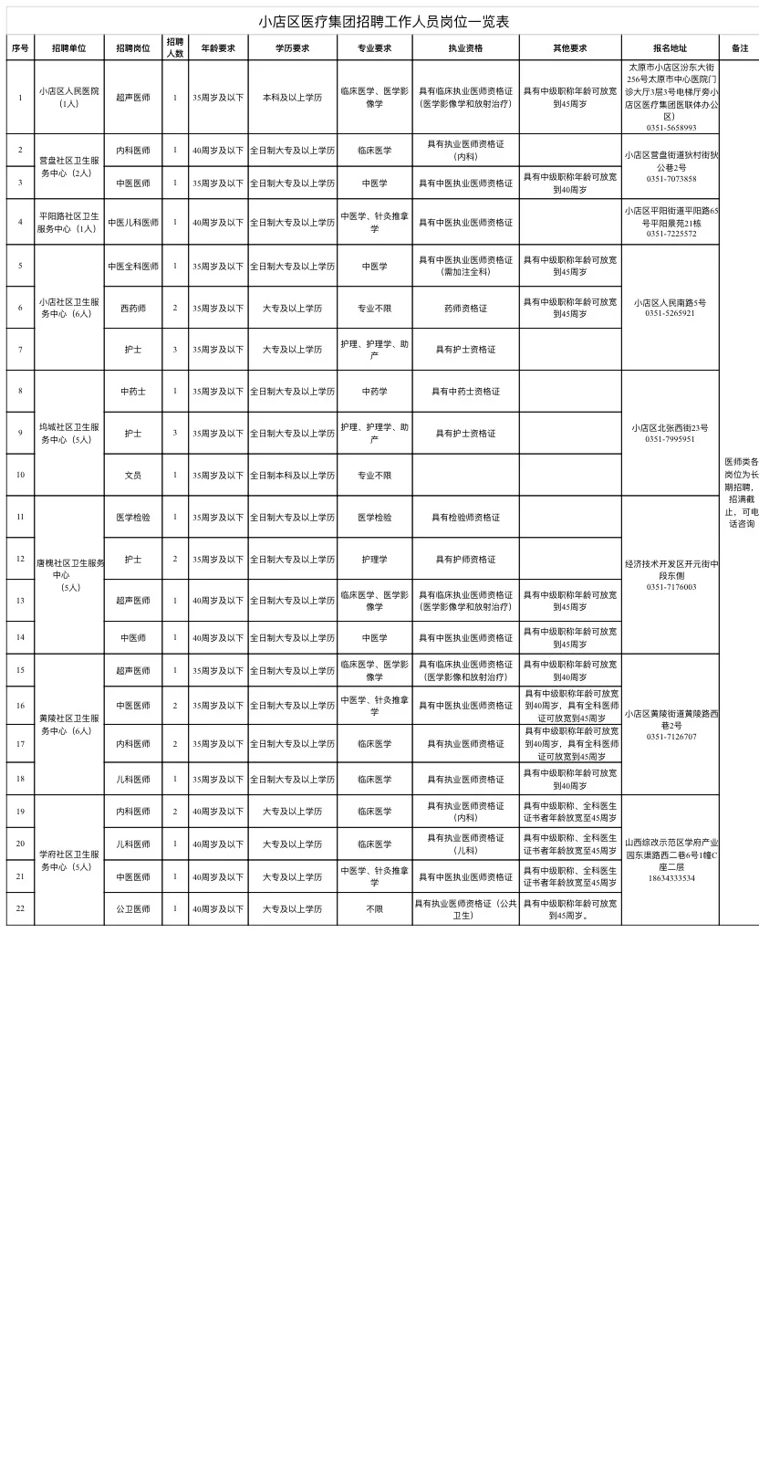 小店区医疗集团2025年招聘