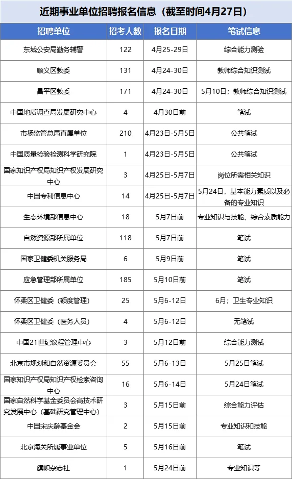 近期事业单位招聘信息大汇总，别错过